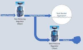 Pressure regulators reduce a supply (or inlet) pressure to a lower outlet pressure and work to maintain this outlet pressure despite fluctuations in the inlet pressure. What Is A Back Pressure Regulator Controlair
