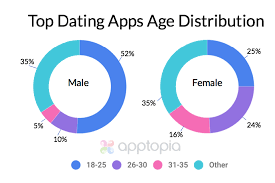 Facebook dating users can choose to use other facebook communications apps such as messenger or the experimental tuned, an app specifically for quarantined couples. Another Tech Gender Gap A Dating App Breakdown