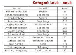 Akan tetapi, demi mencegah masalah kesehatan yang tak diinginkan, baiknya. 14 Kalori Makanan Ideas Diet Diary Diet Diet Loss