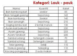 Cara ini dinilai sangat efektif bagi anda yang sedang berupaya menurunkan berat badan atau menjaga berat badan tetap ideal. Senarai Jumlah Kalori Dalam Makanan Google Search Ayam Tandoori Kari Ikan