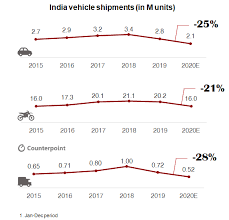 There are 15 cars available in india, among which popular car models include thar, bolero, creta, alcazar, nexon & many more. Weekly Update Covid 19 Impact On Global Automotive Industry