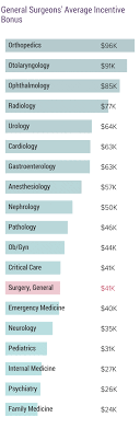 Start your new career right now! Medscape General Surgeon Compensation Report 2020