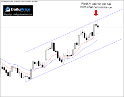 Whats The Best Day To Analyze Your Charts Daily Price Action