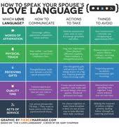 How To Speak Your Spouse S Love Language And What To Avoid Fierce Marriage 5 Love Languages Five Love Languages Love Languages