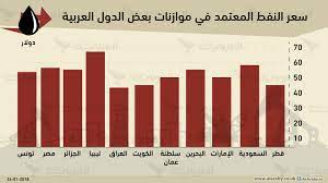 وتختلف الأثار المترتبة على انخفاض أسعار النفط اختلافا كبيرا من بلد لآخر، وبحسب خبراء الهبوط الحاد ولعل لهذه المعلومات تأثير مهم على حركه اسعار النفط، خلال الأعوام المقبلة، ولاشك ان الانخفاض الكبير في سعر النفط سيؤدي الى مؤشرات عجز. Ø£Ø³Ø¹Ø§Ø± Ù†ÙØ· ØªØ­Ù„Ù… Ø¨Ù‡Ø§ Ø§Ù„Ø¯ÙˆÙ„ Ø§Ù„Ù…Ù†ØªØ¬Ø© Ù„ØªÙØ§Ø¯ÙŠ Ø¹Ø¬Ø² Ù…ÙˆØ§Ø²Ù†Ø§ØªÙ‡Ø§