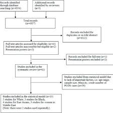 I presume i would need to declare a new gradle configuration that is something like this Pdf The Prevalence Of Polycystic Ovary Syndrome In Reproductiveaged Women Of Different Ethnicity A Systematic Review And Meta Analysis