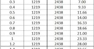 Akan tetapi salah satu tantangan ketika ingin membeli bahan bangunan adalah plat besi galvanis tersedia dalam berbagai ukuran ketebalan, mulai dari 0,7 mm sampai dengan 1,2 mm atau bahkan lebih. Berat Plat Besi 2mm