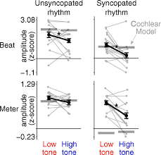 1971, 2537).this general meaning of regular recurrence or pattern in time can apply to a wide variety of cyclical natural phenomena having a. Neural Tracking Of The Musical Beat Is Enhanced By Low Frequency Sounds Pnas