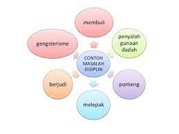Pelatihan disiplin diharapkan dapat menumbuhkan kendali diri, karakter atau keteraturan, dan efisiensi. Masalah Disiplin Dalam Kalangan Pelajar