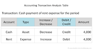 Accounting Transaction Analysis Double Entry Bookkeeping