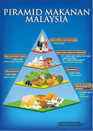 Secara sederhana, piramida makanan dapat diartikan sebagai pembagian populasi hewan dan tumbuhan atau ekosistem berdasarkan jumlahnya dalam bentuk piramida. Piramid Makanan Malaysia Saferbrowser Yahoo Malaysia Image Search Results Malaysia Image Search Image