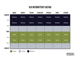 The 16/8 intermittent fasting is by far the most popular intermittent fasting method. The Impossible Guide To Intermittent Fasting Impossible