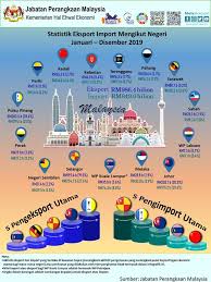 Anda mempunyai produk tempatan buatan malaysia dan ingin mengembangkan perniagaan anda ke pasaran asia ? Statistik Eksport Import Jabatan Penerangan Malaysia Facebook