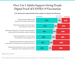 May 25, 2021 · gov. Most Of The Public Favors Digital Vaccine Passports But Only If They Re Not Mandatory Morning Consult