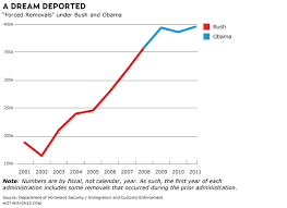 like obama george w bush let illegal immigrants stay and