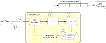 I m new to camel and wondering how i can implement below mentioned use case using camel in the esb we are using camel's jetty component which just proxies this service call. Apache Camel Development Guide Red Hat Jboss Fuse 6 2 1 Red Hat Customer Portal