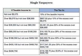 2014 federal income tax brackets irs marginal tax rates