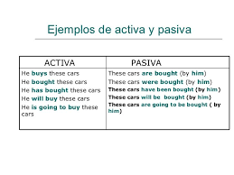 Maybe you would like to learn more about one of these? La Voz Pasiva En Ingles English Tenses