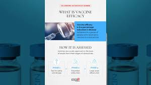 Apr 23, 2021 · the serum institute of india says it plans to increase its vaccine production to 100m doses a month by the end of may but it is unclear how much of this supply will be permitted to go to covax. Covid 19 Covaxin Shows 77 8 Percent Efficacy In Phase 3 Trial Here S What It Means