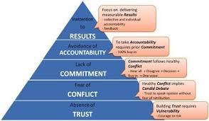 5 Dysfunctions Pyramid From One Of The Best Leadership Books For Strengthening Your Team The 5 Dysfuncti Leadership Coaching Leadership Leadership Management