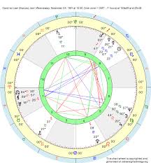 Birth Chart Cardinal Law Scorpio Zodiac Sign Astrology