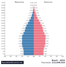 Este tema compreende os seguintes: Populacao Brasil 2019 Populationpyramid Net