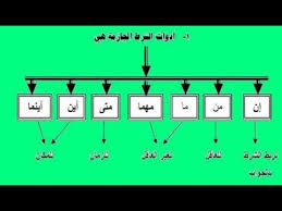 ما هي أدوات الربط Youtube