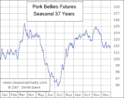 Pork Bellies Seasonalcharts De