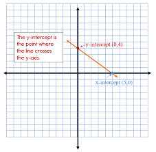 Intercept Form Graph 9 Great Lessons You Can Learn From Intercept Form Graph Slope Intercept Form Point Slope Form Writing Linear Equations