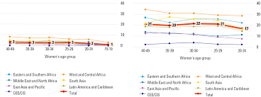 Early Childbearing Unicef Data