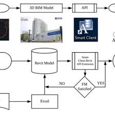 It operates in the motor vehicle and parts dealers industry. Pdf Integration Of Bim And Archibus For Facility Management Fm In Fkaas Uthm Building