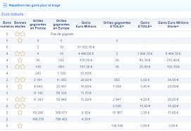 La combinaison gagnante du dernier tirage euromillion ce mardi 27 avril 2021 est la suivante : Resultat Euromillions Le Tirage Du 15 Mai 2018 Numeros Et Code Gagnants