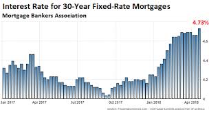 What Will Rising Mortgage Rates Do To Housing Bubble 2