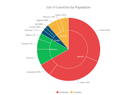 syncfusion ej1 angularjs chart types