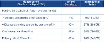 Clear margins in any cancer surgery means that in the sample of tissue that they are talking about the cancer does not extend to the edge of the sample. Robotic Prostate Cancer Surgery Results A Prof Troy Gianduzzo Brisbane Prostate Clinic Urologist Brisbane Qld