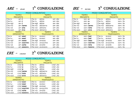 Le Tre Coniugazioni Are Ere Ire Al Coniuntivo Presente Passato Imperfetto Trapassato Verbi Amar Lingua Italiana Parole Italiane Imparare L Italiano