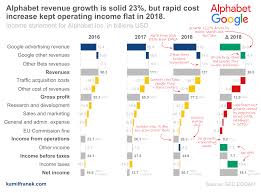 In the second quarter of 2022, alphabet's revenue amounted to over 69.6 billion u.s. Google Financial Results Guided Overview Analysis 2018 Kamil Franek Business Analytics