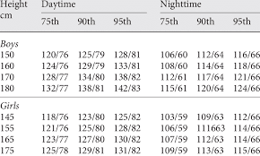 Systolic And Diastolic Abpm Values Of Boys And Girls For