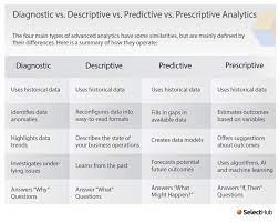Differences Between Types Of Analytics Descriptive Business Intelligence Data Science