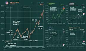 We provide tools, like free live stock charts, and resources to help you understand how to invest your money and propel your accounting or finance career to the next level. Charting The World S Major Stock Markets On The Same Scale 1990 2019