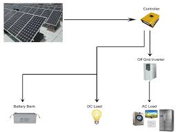 Advance electrical design and engineering institute (aedei) is india's no.1 institute for online session and offline class room session design training with certified by central government of india and iso certified located at center capital of india at new delhi, we are providing online electrical design training, electrical system design training, online solar design training , solar power. China 1kw Off Grid Solar System Solar Panel Home Power Kit China Solar System Off Grid