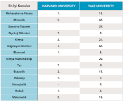 Harvard lisans öğrencileri neredeyse tamamen beyazdı. Harvard Mi Yale Mi