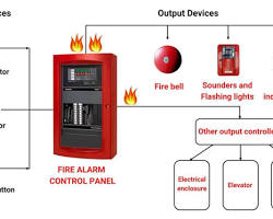 Image of Contoh komponen sistem alarm kebakaran dasar: FACP, detektor asap, manual call point, bell