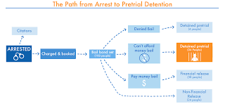 Detaining The Poor How Money Bail Perpetuates An Endless