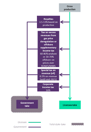 Romania Flow Chart Offshore Technology Oil And Gas News