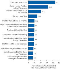 You deserve to be happy. Results From The 2010 Nsduh Mental Health Findings Samhsa Cbhsq