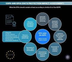 Gdpr And Dpia Data Protection Impact Assessment What The Dpia Should C Data Protection Impact Assessment Data Protection General Data Protection Regulation