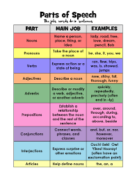 Parts Of Speech Activities Layers Of Learning