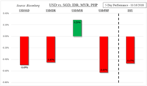 Moreover, we added the list of the most popular conversions for visualization and the history table with exchange rate diagram for 80 malaysian ringgit (myr) to us dollar (usd) from wednesday, 23/06/2021 till wednesday, 16/06/2021. Singapore Dollar At Risk Myr May Gain Stronger Usd Could Emerge