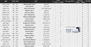 تمكن النجم المصري محمد صلاح من الاحراز على جائزة هداف الدوري الإنجليزي بتسجيله 32 هدفًا، بينما جاء هاري كين ثانيًا بفارق هدف حيث تمكن من تسجيل 30 هدفً ØªØ±ØªÙŠØ¨ Ø§Ù„Ø¯ÙˆØ±ÙŠ Ø§Ù„Ù…ØºØ±Ø¨ÙŠ 2016 2017 ØªØ¹Ø±Ù Ø¹Ù„Ù‰ ØªØ±ØªÙŠØ¨ Ø§ØªØµØ§Ù„Ø§Øª Ø§Ù„Ù…ØºØ±Ø¨ 2017 Ù…Ø¹ Ù†ØªØ§Ø¦Ø¬ Ø§Ù„Ø¨Ø·ÙˆÙ„Ø© Ø§Ù„Ø§Ø­ØªØ±Ø§ÙÙŠØ© Ù…Ø¹ Ø§Ù„Ù‡Ø¯Ø§ÙÙŠÙ† Ù…ØªØ¬Ø¯Ø¯ Ø£Ø³Ø¨ÙˆØ¹ÙŠØ§